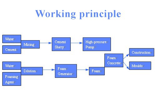 Working Flow Chart