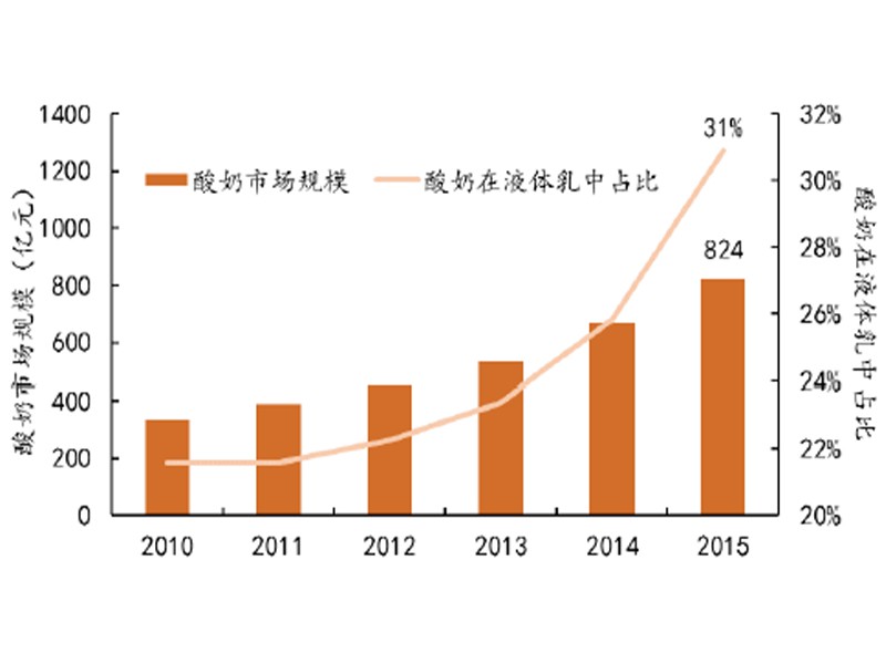 Yogurt Machine Yogurt Machine